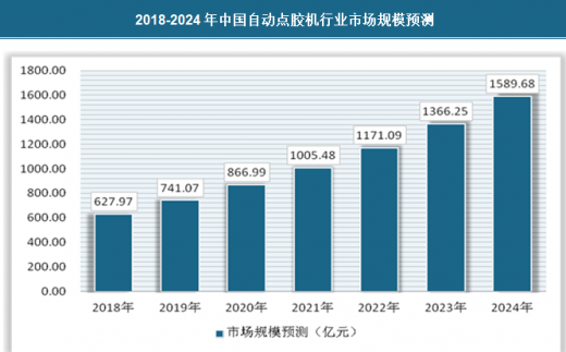 點膠機趨勢2018-2024