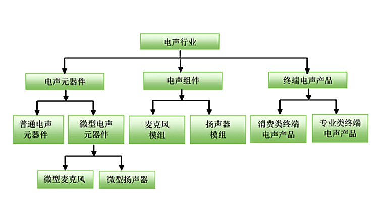 電聲行業(yè)